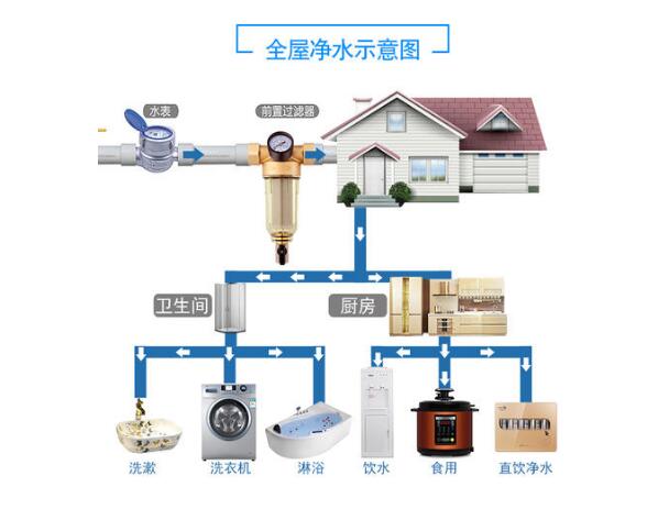 新房装修有必要安装全屋净水吗?